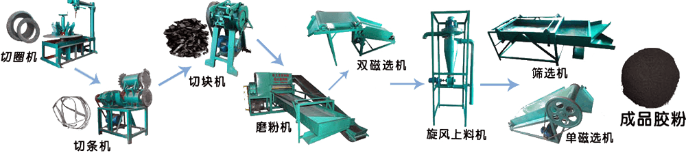 大型橡膠破碎生產(chǎn)線