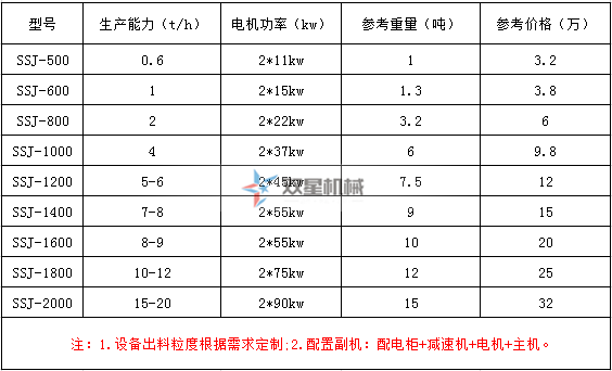 雙軸撕碎機(jī)型號(hào)參數(shù)